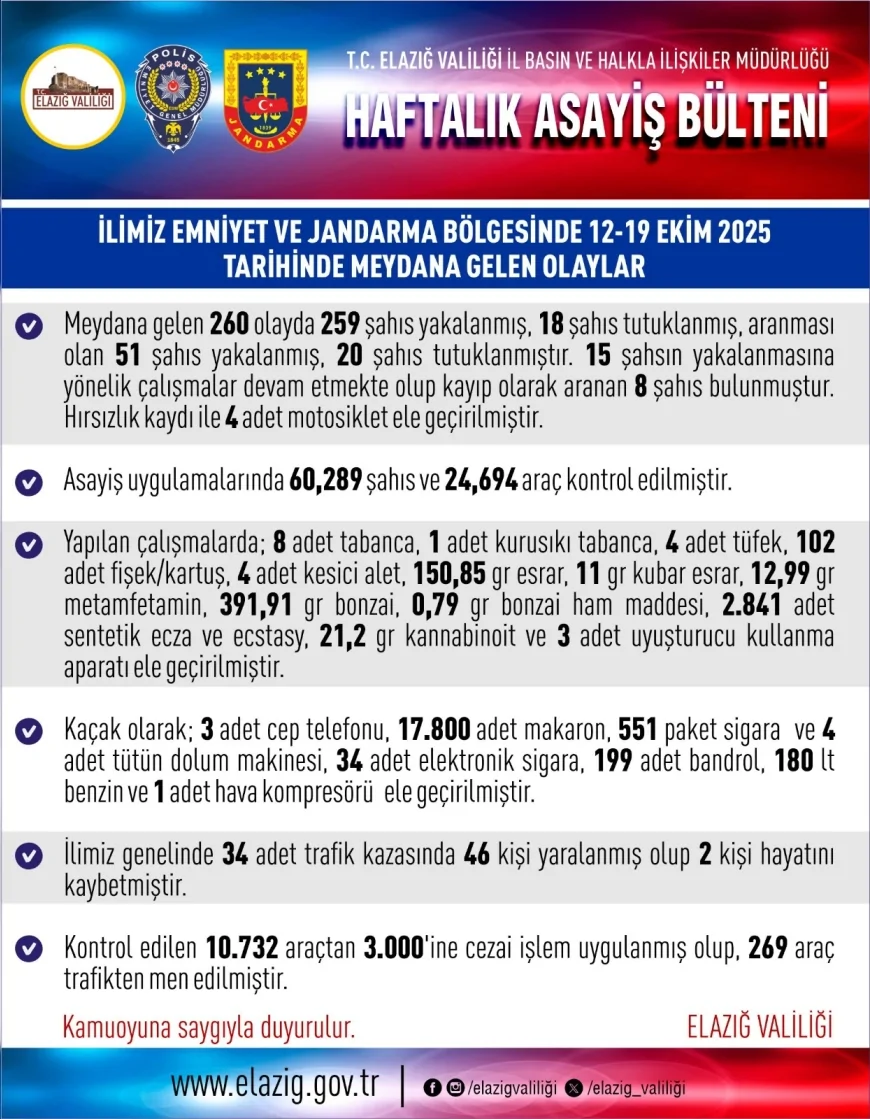 Elazığ’da 12-19 Ekim Arasında 260 Olay Meydana Geldi: 38 Kişi Tutuklandı, 2 Kişi Hayatını Kaybetti