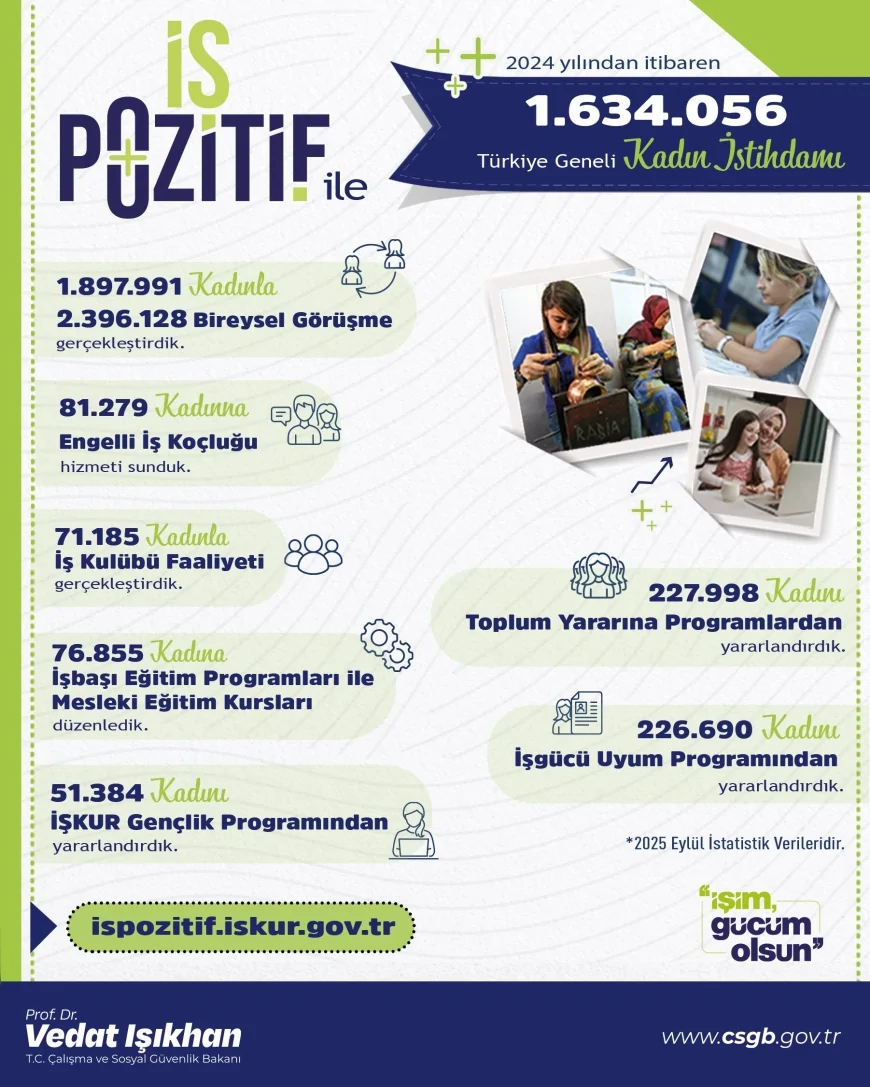 Vedat Işıkhan: “İş Pozitif Programı ile 1 Milyon 634 Bin Kadın İşe Yerleşti”
