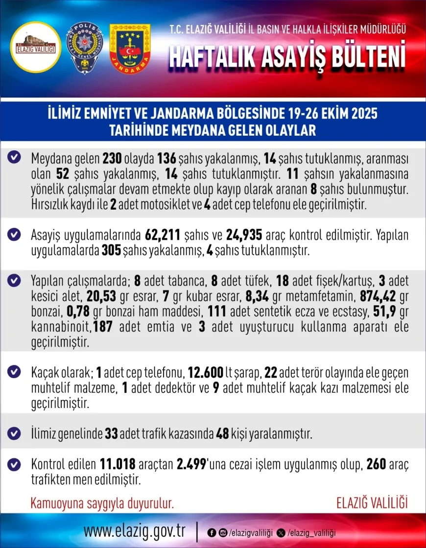 Elazığ’da Bir Haftada 230 Olay: 136 Şahıs Yakalandı, 14 Tutuklama Gerçekleşti