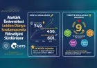 Atatürk Üniversitesi CWTS Leiden Ranking 2025’te Yükselişini Sürdürerek Türkiye’de İlk 10’daki Yerini Güçlendirdi