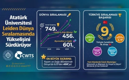 Atatürk Üniversitesi CWTS Leiden Ranking 2025’te Yükselişini Sürdürerek Türkiye’de İlk 10’daki Yerini Güçlendirdi