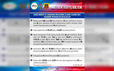 Elazığ’da Bir Haftada 260 Olay: 269 Şahıs Yakalandı, 32 Tutuklama Gerçekleştirildi