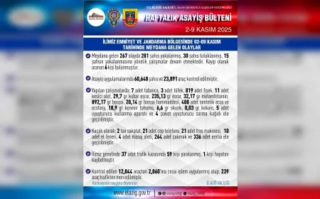 Elazığ’da 1 Haftada 267 Olay Meydana Geldi: 281 Şahıs Yakalandı, 30 Tutuklama Gerçekleştirildi