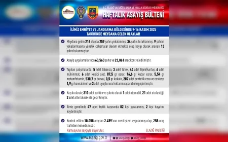 Elazığ’da 9-16 Kasım Asayiş Raporu Açıklandı: 216 Olayda 259 Şahıs Yakalandı, Çok Sayıda Silah ve Uyuşturucu Ele Geçirildi