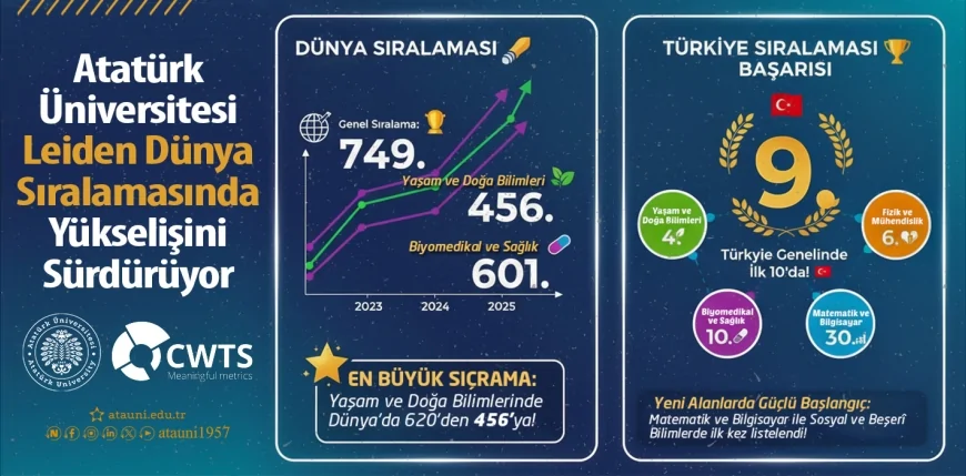 Atatürk Üniversitesi CWTS Leiden Ranking 2025’te Yükselişini Sürdürerek Türkiye’de İlk 10’daki Yerini Güçlendirdi