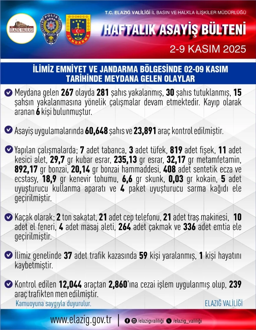 Elazığ’da 1 Haftada 267 Olay Meydana Geldi: 281 Şahıs Yakalandı, 30 Tutuklama Gerçekleştirildi