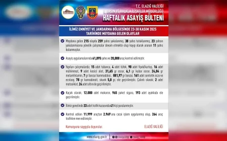 Elazığ’da 23-30 Kasım Asayiş Raporu Açıklandı: 215 Olayda 259 Şahıs Yakalandı ve 38 Tutuklama Gerçekleşti