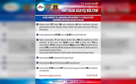 Elazığ Valiliği Haftalık Asayiş Bülteni: 277 Olayda 334 Şahıs Yakalandı, 40 Kişi Tutuklandı
