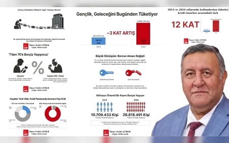 CHP Niğde Milletvekili Ömer Fethi Gürer: “Krediler Dün Ev Sahibi Yapıyordu Bugün Karnı Doyuruyor”