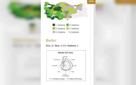 Burdur Belediye Başkanı Ali Orkun Ercengiz: “SEGE 2025 Verileri Burdur’un Güçlü Yanlarını ve Yeni İhtiyaçlarını Ortaya Koyuyor”