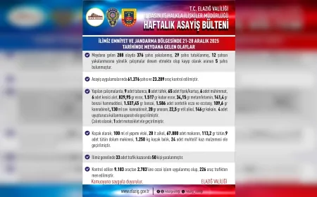 Elazığ Valiliği Haftalık Asayiş Bülteni yayımlandı 288 olayda 376 kişi yakalandı