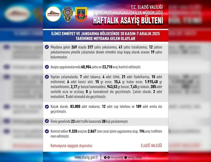 Elazığ’da 30 Kasım–7 Aralık Asayiş Operasyonlarında 317 Şahıs Yakalandı ve Çok Sayıda Silah ile Uyuşturucu Ele Geçirildi