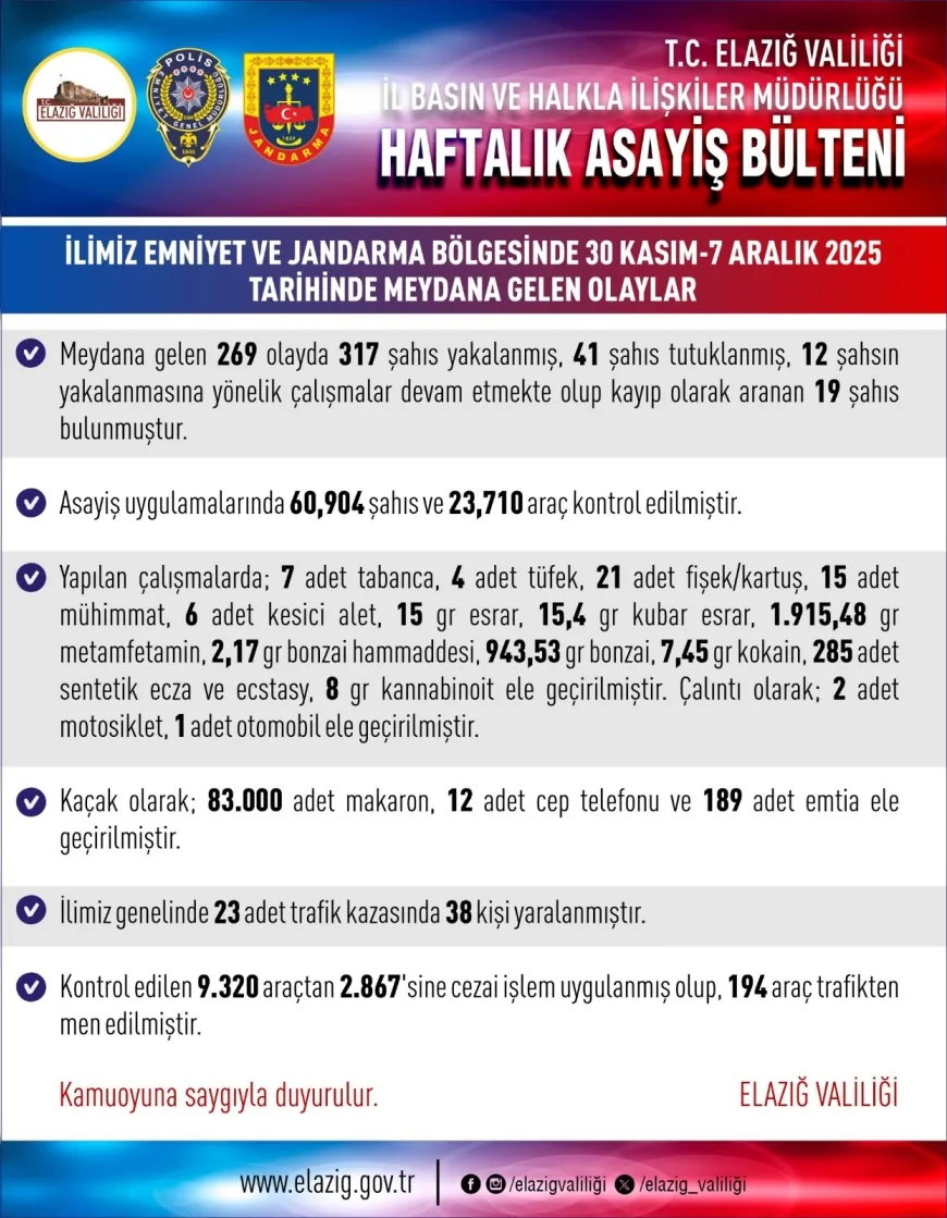 Elazığ’da 30 Kasım–7 Aralık Asayiş Operasyonlarında 317 Şahıs Yakalandı ve Çok Sayıda Silah ile Uyuşturucu Ele Geçirildi