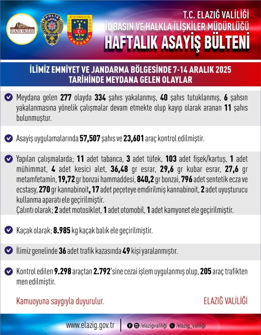 Elazığ Valiliği Haftalık Asayiş Bülteni: 277 Olayda 334 Şahıs Yakalandı, 40 Kişi Tutuklandı