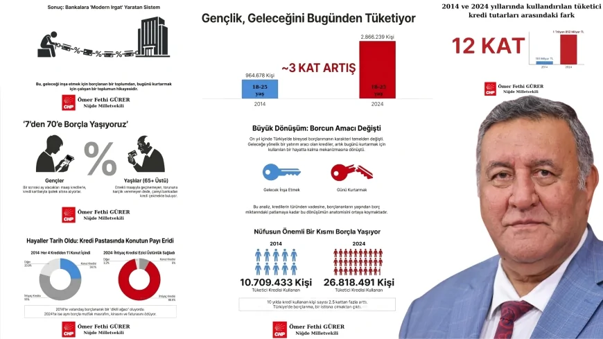 CHP Niğde Milletvekili Ömer Fethi Gürer: “Krediler Dün Ev Sahibi Yapıyordu Bugün Karnı Doyuruyor”