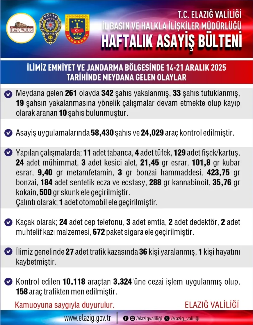 Elazığ Valiliği Açıkladı: Bir Haftada 261 Olayda 342 Şahıs Yakalandı, 33 Tutuklama Yapıldı