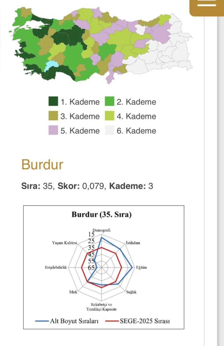 Burdur Belediye Başkanı Ali Orkun Ercengiz: “SEGE 2025 Verileri Burdur’un Güçlü Yanlarını ve Yeni İhtiyaçlarını Ortaya Koyuyor”