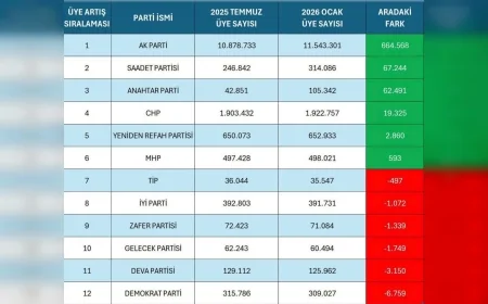 Siyasi Partilerin Üye Sayıları Güncellendi: AK Parti Zirvede, Saadet ve Anahtar Parti Yükselişte