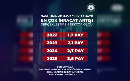 Savunma Sanayii Başkanlığı: “Türkiye savunma ve havacılık ihracatında üç yılda payını iki katından fazla artırdı”