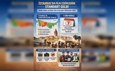 Kültür ve Turizm Bakanlığı ile İstanbul Valiliği’nden film setlerine yeni düzenleme: “Çekimler şehirle uyumlu ve planlı olacak”