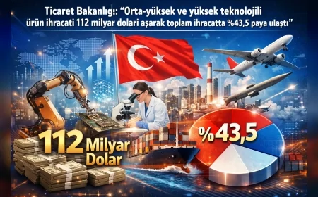 Ticaret Bakanlığı: “Orta-yüksek ve yüksek teknolojili ürün ihracatı 112 milyar doları aşarak toplam ihracatta %43,5 paya ulaştı”