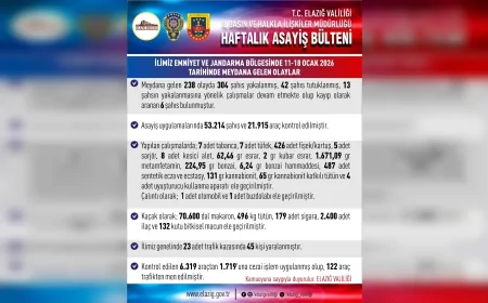 Elazığ Valiliği Haftalık Asayiş Bülteni: “11-18 Ocak’ta 238 Olayda 304 Şahıs Yakalandı”
