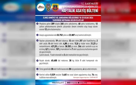 Elazığ’da Bir Haftalık Asayiş Bilançosu Açıklandı 209 Olayda 265 Şahıs Yakalandı