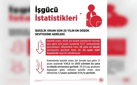 Çalışma ve Sosyal Güvenlik Bakanı Prof. Dr. Vedat Işıkhan: “İşsizlik Oranı Son 25 Yılın En Düşük Seviyesine Geriledi”