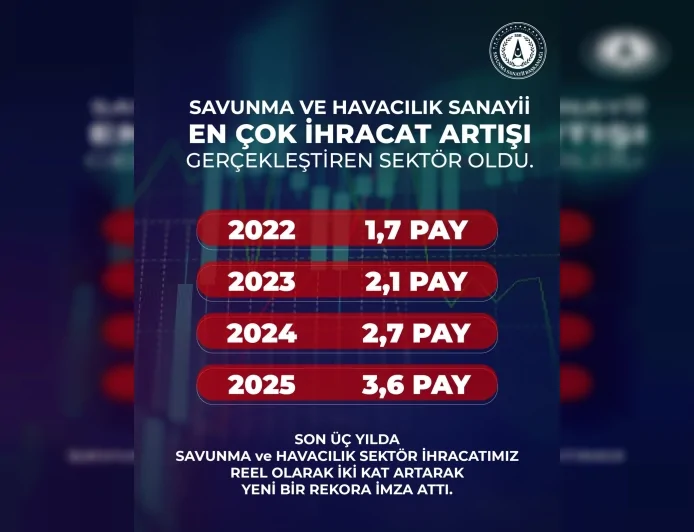 Savunma Sanayii Başkanlığı: “Türkiye savunma ve havacılık ihracatında üç yılda payını iki katından fazla artırdı”