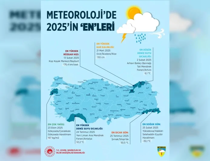 Meteoroloji Genel Müdürlüğü 2025 verilerini açıkladı Türkiye’de sıcaklık 50,5 dereceye kar kalınlığı 2,8 metreye ulaştı