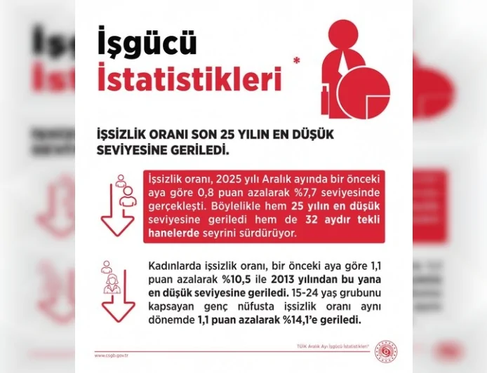Çalışma ve Sosyal Güvenlik Bakanı Prof. Dr. Vedat Işıkhan: “İşsizlik Oranı Son 25 Yılın En Düşük Seviyesine Geriledi”