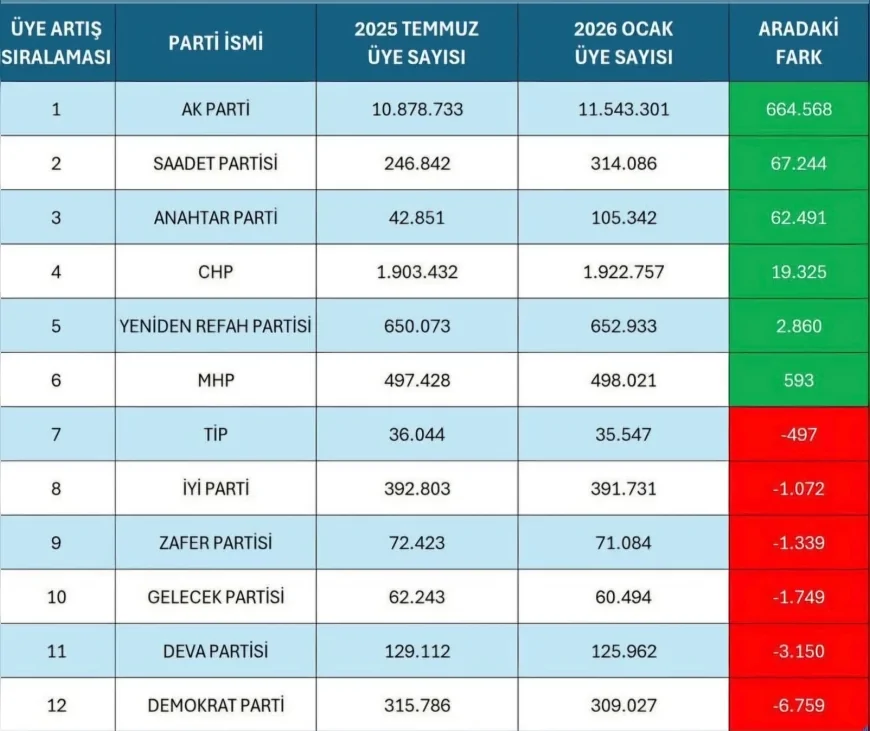 Siyasi Partilerin Üye Sayıları Güncellendi: AK Parti Zirvede, Saadet ve Anahtar Parti Yükselişte