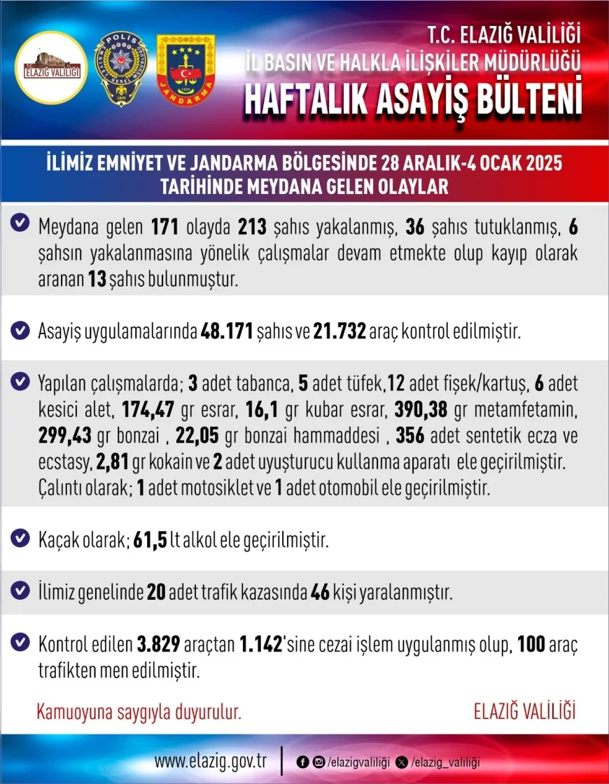 Elazığ’da Bir Haftalık Asayiş Raporu Açıklandı: 171 Olayda 36 Tutuklama Yapıldı