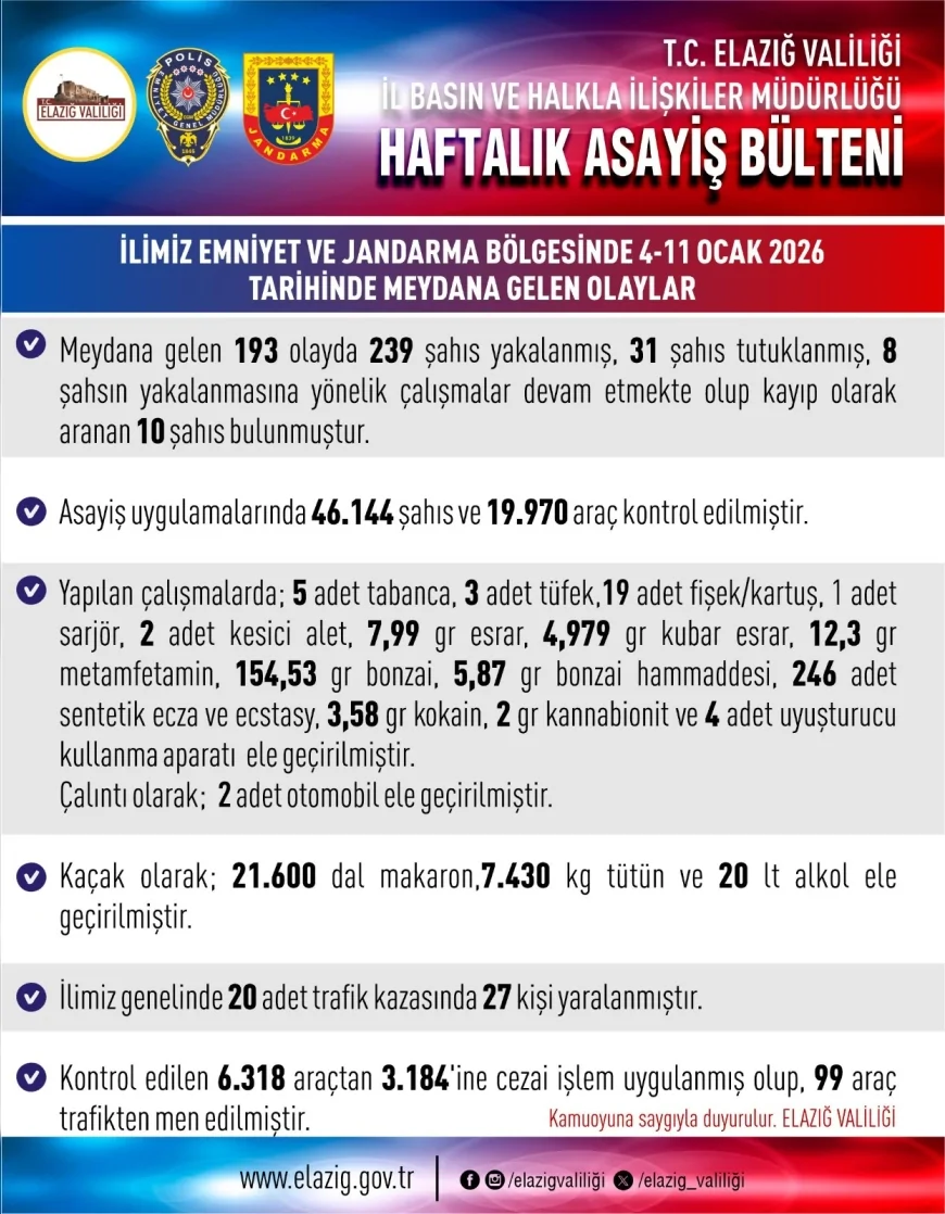 Elazığ Valiliği: “4-11 Ocak’ta emniyet ve jandarma bölgesinde 193 olayda 239 kişi yakalandı”