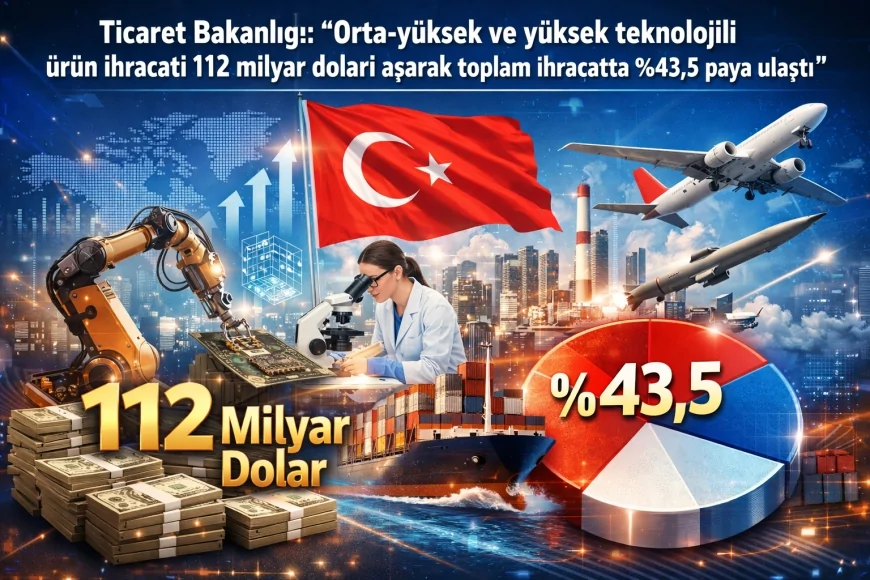 Ticaret Bakanlığı: “Orta-yüksek ve yüksek teknolojili ürün ihracatı 112 milyar doları aşarak toplam ihracatta %43,5 paya ulaştı”