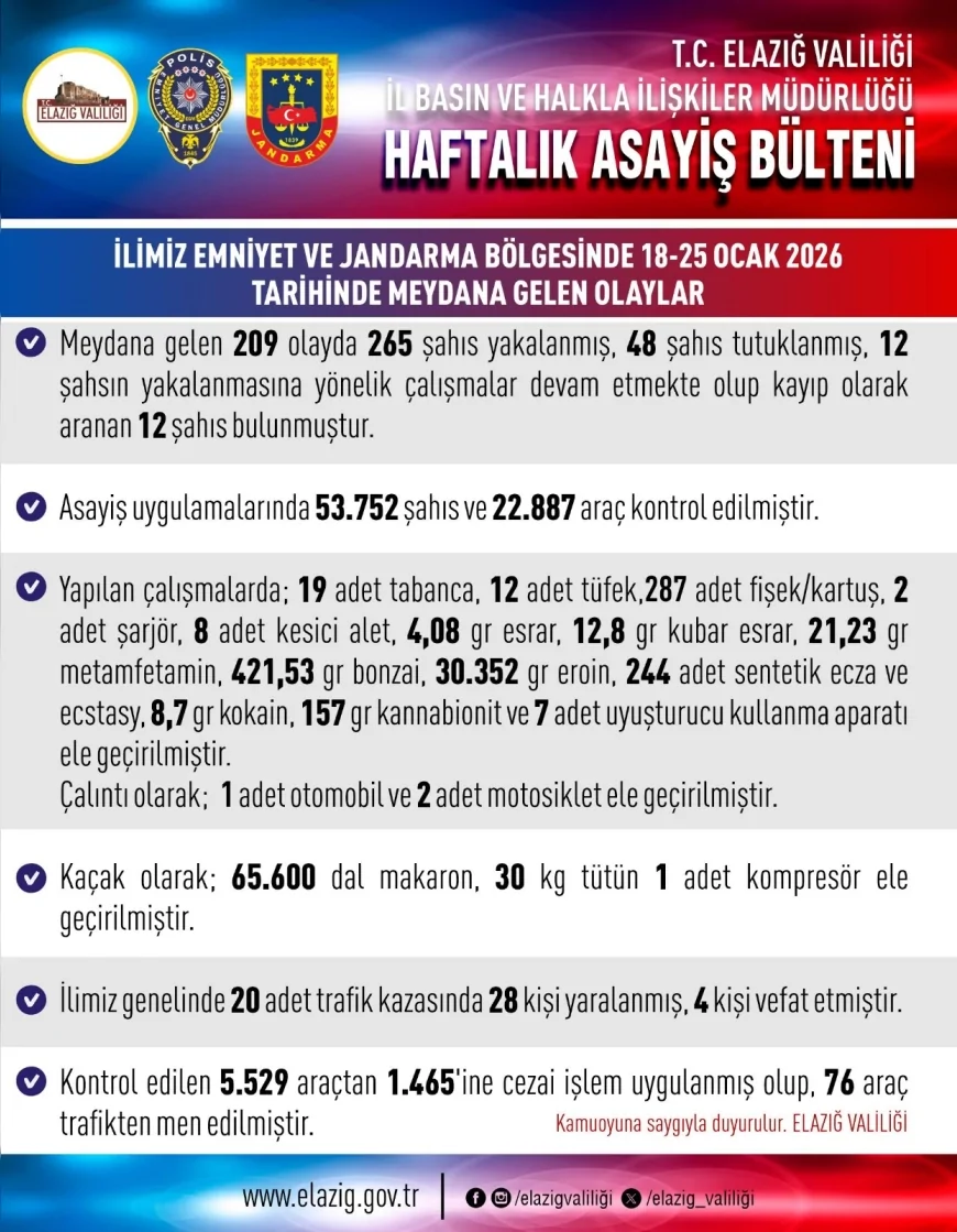 Elazığ’da Bir Haftalık Asayiş Bilançosu Açıklandı 209 Olayda 265 Şahıs Yakalandı