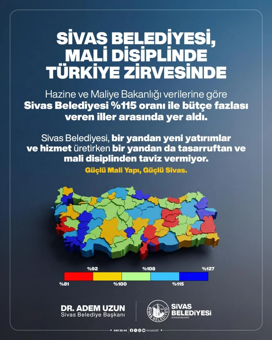Sivas Belediyesi Mali Disiplinde Türkiye Zirvesinde Yer Aldı Yüzde 115,22 Bütçe Yeterlilik Oranı Dikkat Çekti