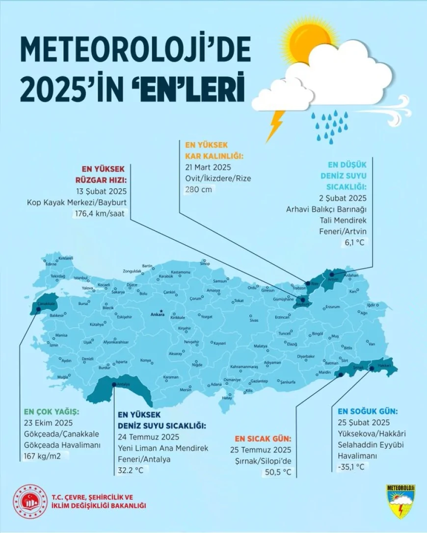 Meteoroloji Genel Müdürlüğü 2025 verilerini açıkladı Türkiye’de sıcaklık 50,5 dereceye kar kalınlığı 2,8 metreye ulaştı