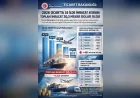 Ticaret Bakanlığı: “2026 Ocak’ta 35 İlde İhracat Artarken Toplam İhracat 20,3 Milyar Dolar Oldu”