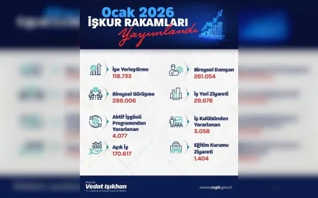 Çalışma ve Sosyal Güvenlik Bakanı Vedat Işıkhan: “Ocak ayında 120 bine yakın işe yerleştirmeye aracılık ettik”