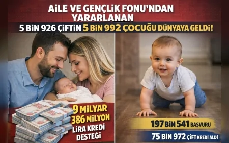 Aile ve Sosyal Hizmetler Bakanı Mahinur Özdemir Göktaş: “Aile ve Gençlik Fonu’ndan Yararlanan 5 Bin 926 Çiftin 5 Bin 992 Çocuğu Dünyaya Geldi”