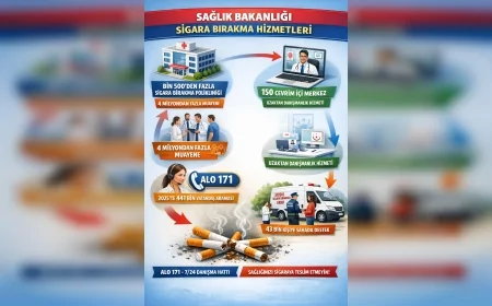 Sağlık Bakanlığı Tütünle Mücadelede Kararlı: Türkiye Genelinde Bin 500’e Yakın Poliklinikte Ücretsiz Sigara Bırakma Hizmeti Sunuluyor