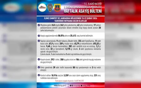 Elazığ Valiliği: “15-22 Şubat Tarihleri Arasında 243 Olay Meydana Geldi, 42 Şahıs Tutuklandı”