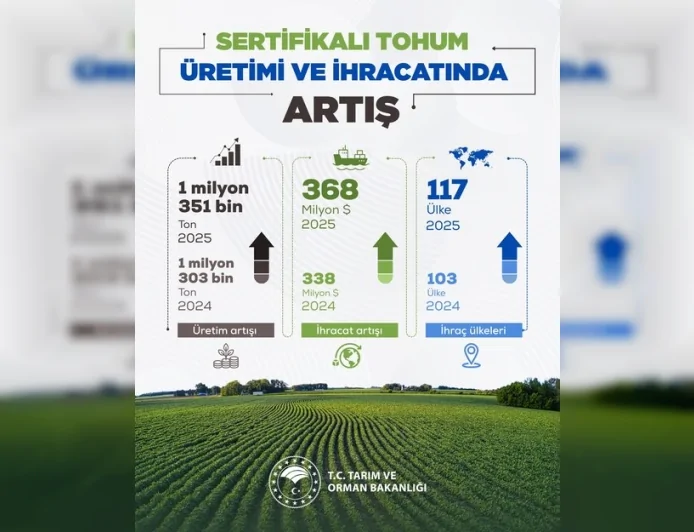 Tarım ve Orman Bakanı İbrahim Yumaklı: “Sertifikalı tohum üretimi 1 milyon 351 bin tona, ihracat 368 milyon dolara ulaştı”
