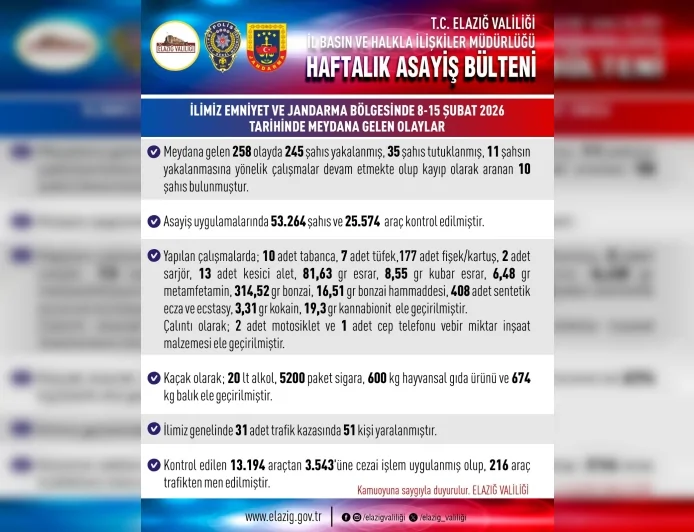 Elazığ Valiliği Haftalık Asayiş Raporunu Açıkladı: 258 Olayda 35 Tutuklama