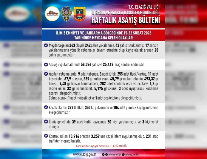 Elazığ Valiliği: “15-22 Şubat Tarihleri Arasında 243 Olay Meydana Geldi, 42 Şahıs Tutuklandı”