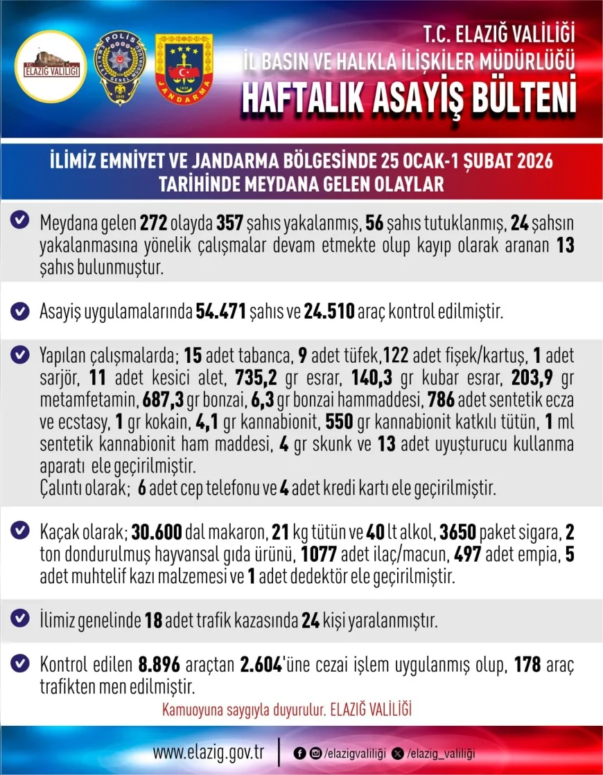 Elazığ’da Bir Haftada 272 Asayiş Olayı: 357 Şahıs Yakalandı 56 Kişi Tutuklandı