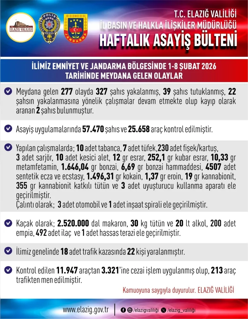 Elazığ Valiliği Haftalık Asayiş Bülteni: 277 Olayda 327 Şüpheli Yakalandı 39 Kişi Tutuklandı