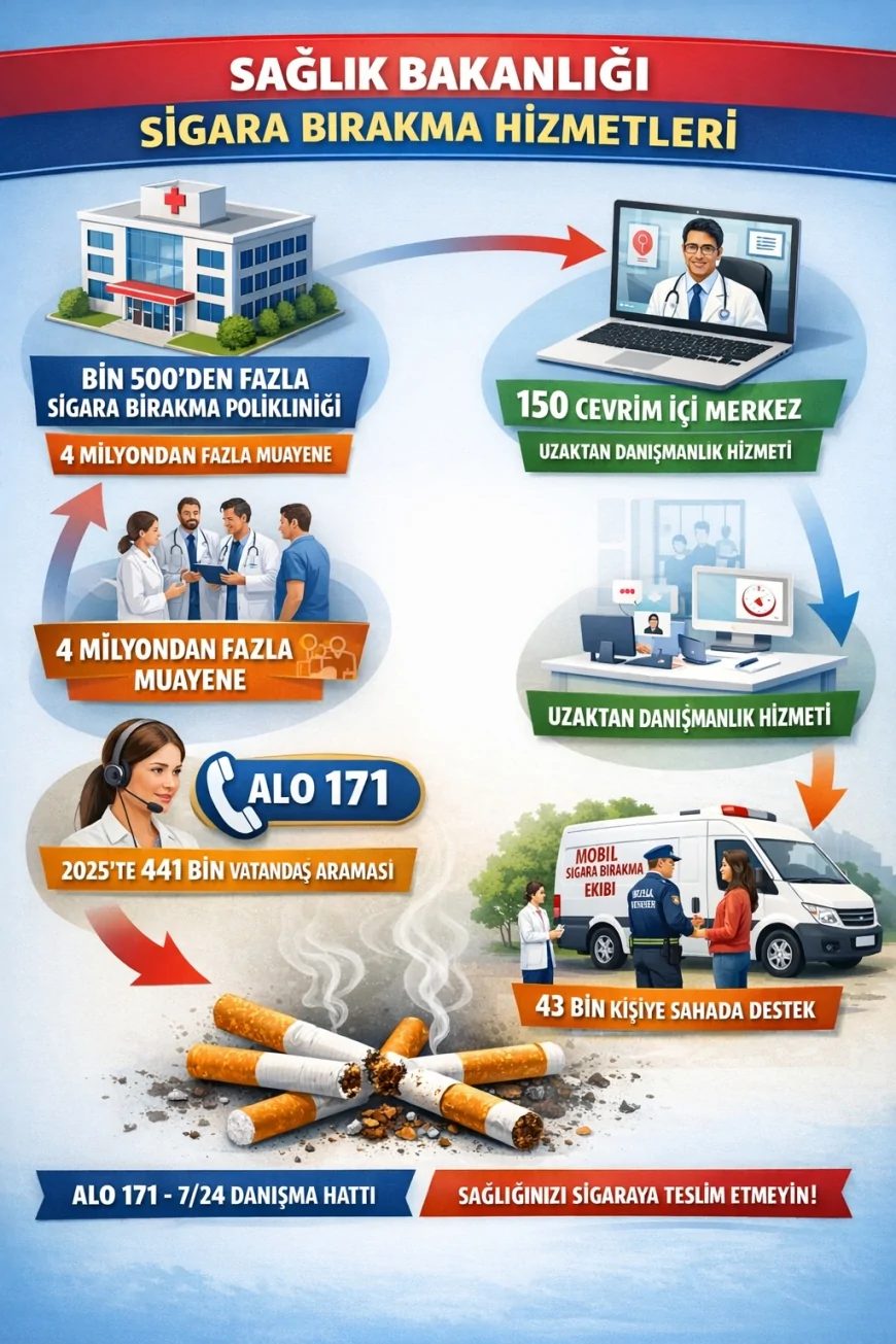 Sağlık Bakanlığı Tütünle Mücadelede Kararlı: Türkiye Genelinde Bin 500’e Yakın Poliklinikte Ücretsiz Sigara Bırakma Hizmeti Sunuluyor