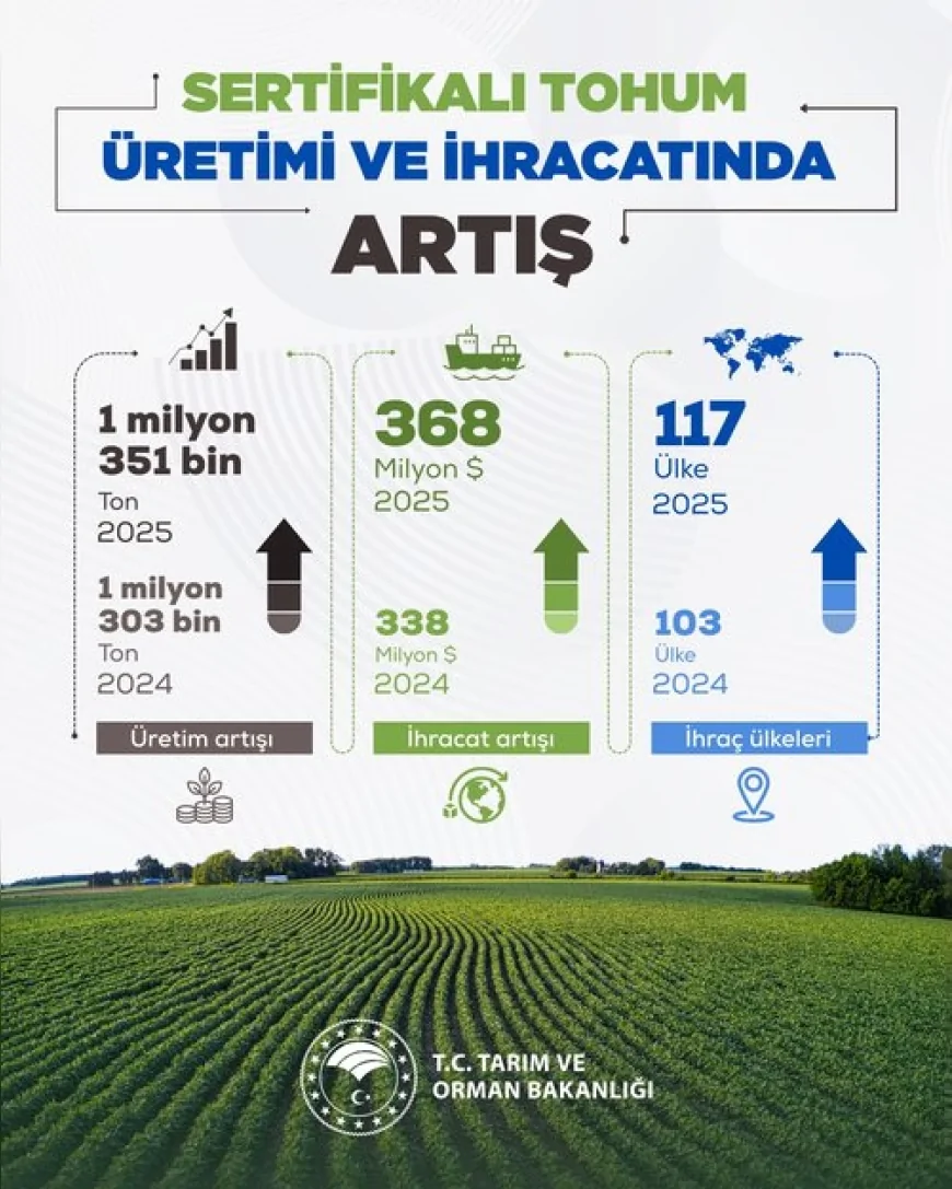 Tarım ve Orman Bakanı İbrahim Yumaklı: “Sertifikalı tohum üretimi 1 milyon 351 bin tona, ihracat 368 milyon dolara ulaştı”